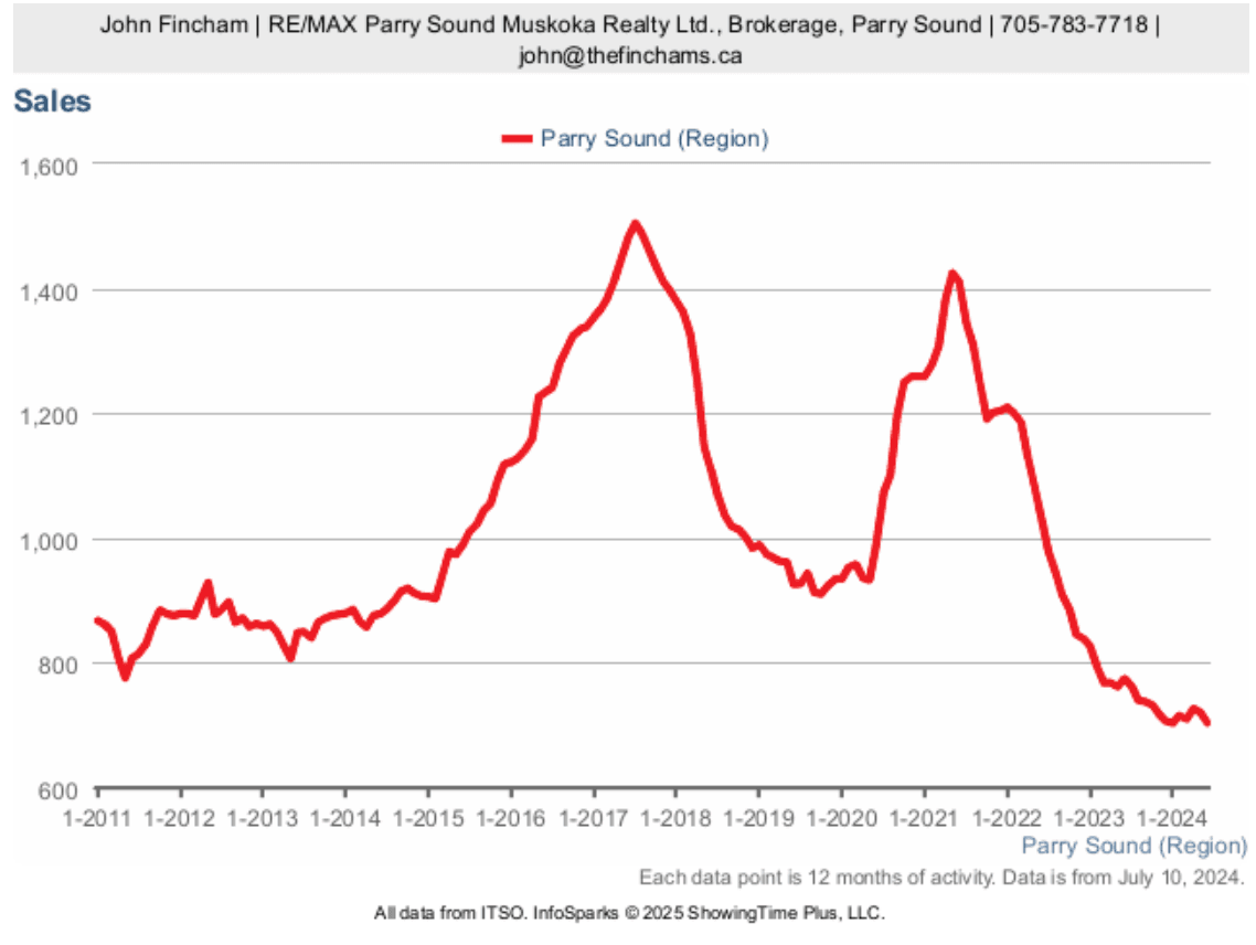 Chart of Parry Sound property sales in 2024